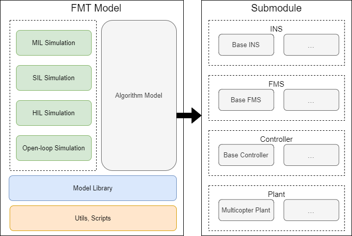 FMT-Model架构